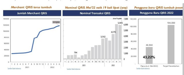 Grafik penggunaan QRIS di Papua. (Foto BI Papua)