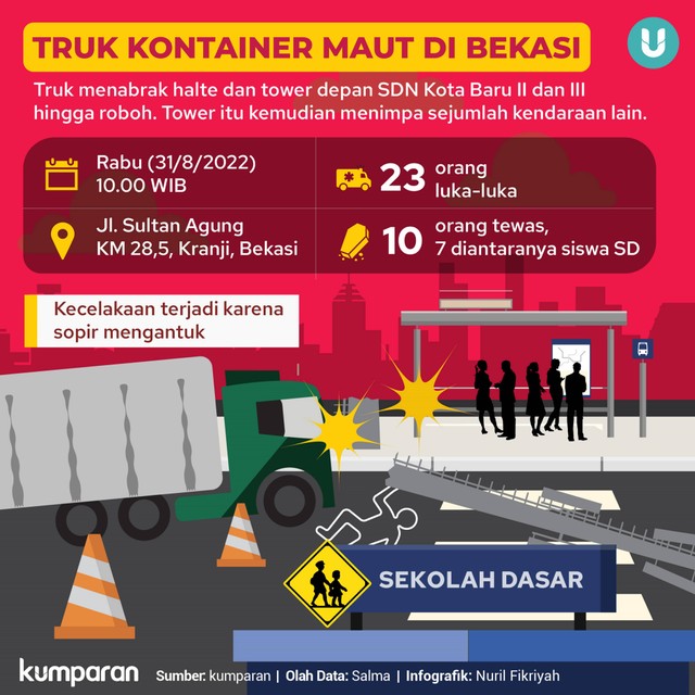  Infografik Truk Kontainer Maut di Bekasi. Foto: kumparan