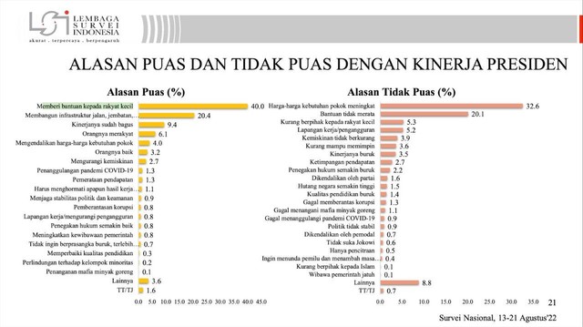 Survei LSI: Kepuasan Masyarakat Terhadap Kinerja Jokowi Naik, Capai 72 ...