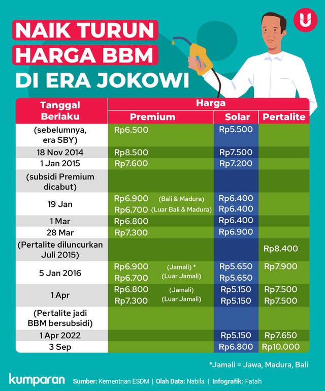 Infografik Naik Turun Harga BBM di Era Jokowi. Foto: kumparan