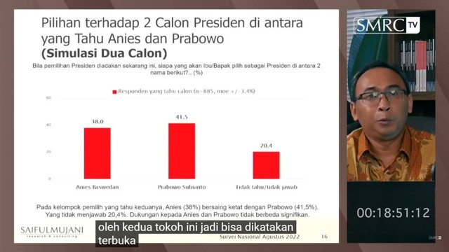 Survei Capres SMRC: Head To Head Ganjar 56,4 Persen Vs Anies 32,6 ...