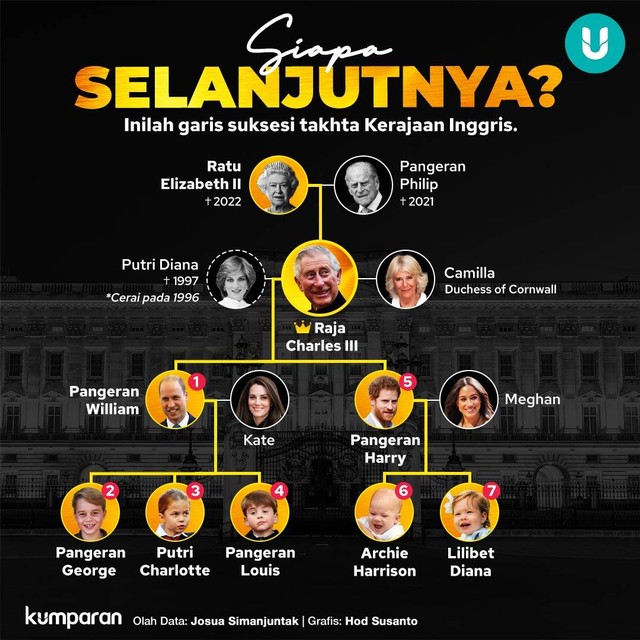 Garis Suksesi Tahta Kerajaan Inggris. Foto: kumparan