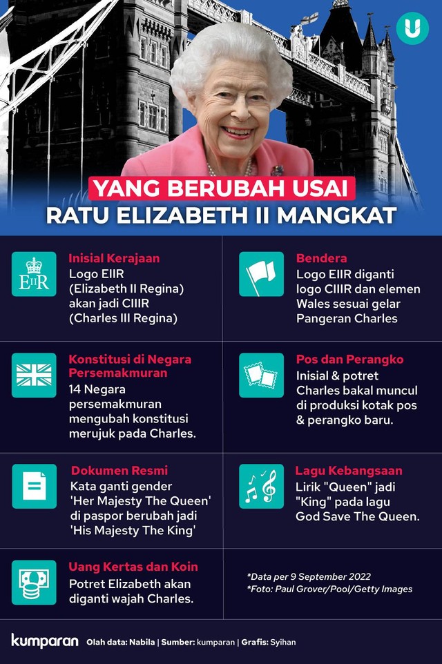 Infografik Yang Berubah Usai Ratu Elizabeth II Mangkat. Foto: kumparan