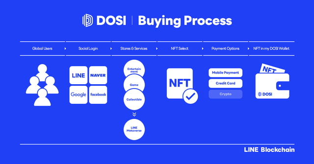LINE meluncurkan platform marketplace NFT bernama DOSI, berbasis ekosistem blockchain LINE Foto: LINE
