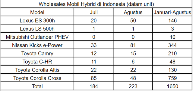 Wholesales mobil hybrid di Indonesia periode Januari-Agustus 2022. Foto: Aditya Pratama Niagara/kumparan