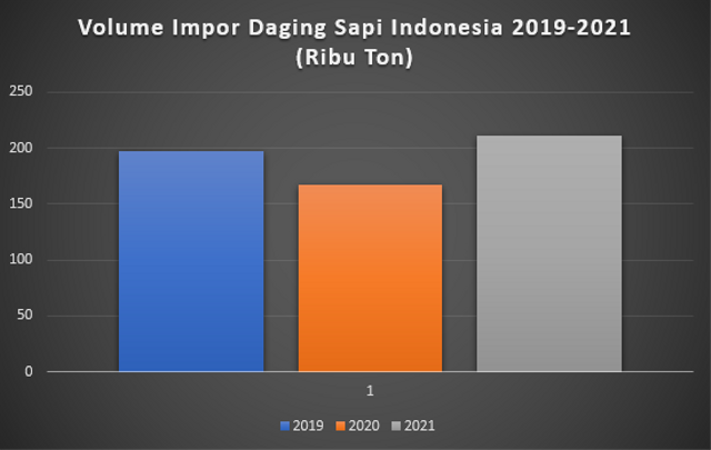 Diagram Volume Impor Daging Sapi Indonesia pada Tahun 2019 hingga 2021 dalam ribuan ton. Foto: Bagus Almahenzar