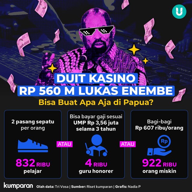 Infografik Duit Kasino Rp 560 M Lukas Enembe. Foto: kumparan