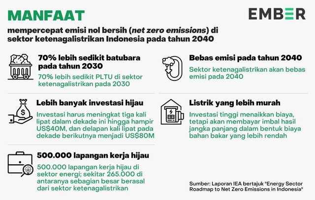 Infografis. Manfaat mempercepat emisi nol bersih di sektor ketenagalistrikan Indonesia pada tahun 2040. Sumber: Laporan IEA "Energy Sector Roadmap to Net Zero Emissions in Indonesia", rilis September 2022. 