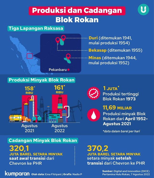 Pertamina Hulu Rokan Targetkan Produksi Minyak Tembus 180.000 Bph Di ...