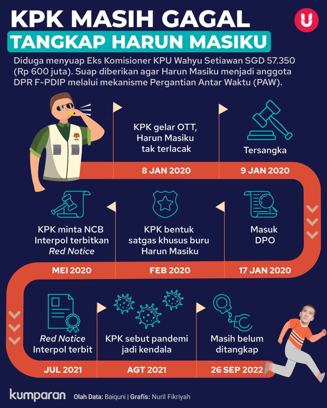 Infografik KPK Masih Gagal Tangkap Harun Masiku. Foto: kumparan