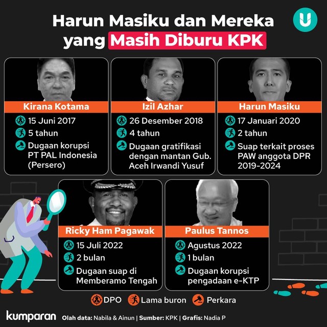 Infografik Harun Masiku dan Mereka yang Masih Diburu KPK. Foto: kumparan