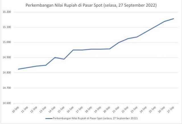 Pergerakan kurs rupiah terhadap dolar Amerika Serikat periode September 2022 | foto : buatan sendiri.