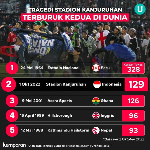 Infografik: Tragedi Di Kanjuruhan Terburuk Kedua Di Dunia | Kumparan.com