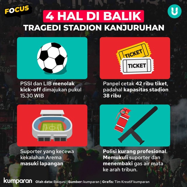 Infografik 4 Hal di Balik Tragedi Stadion Kanjuruhan. Foto: kumparan