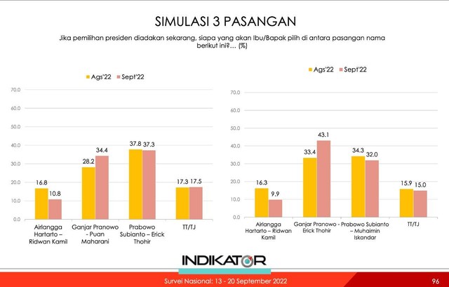 Survei Indikator: Ganjar-Erick Kalahkan Prabowo-Cak Imin Dan Prabowo ...