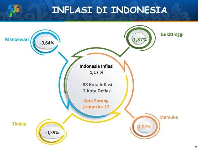 Kota Sorong Inflasi 1 49 Persen Tempati Peringkat 12 Inflasi Di