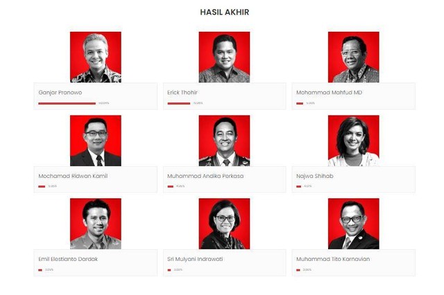 Hasil polling 'Rembuk Rakyat' yang dilakukan PSI Foto: Dok. Website PSI