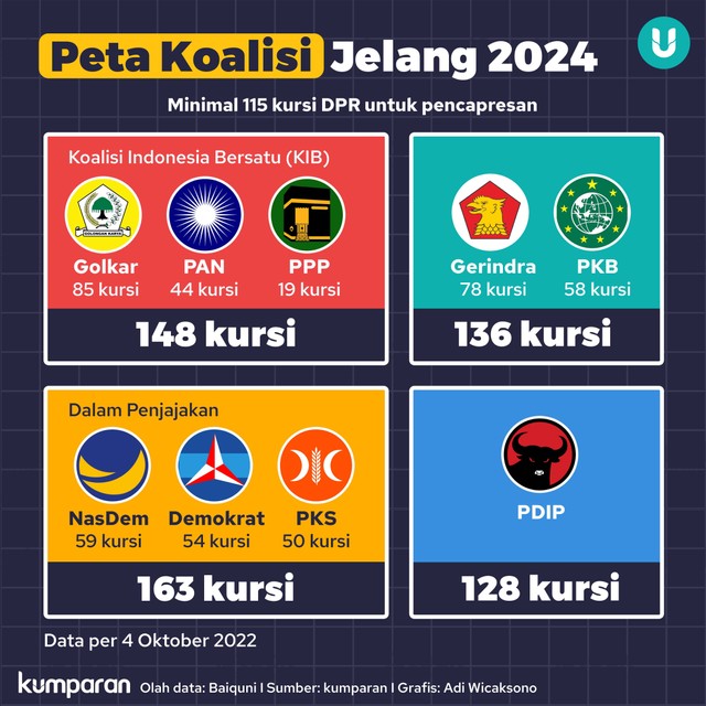 Infografik Peta Koalisi Jelang Pilpres 2024.
 Foto: kumparan