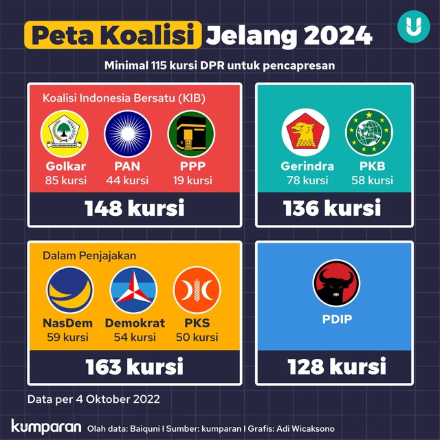 Infografik Peta Koalisi Jelang Pilpres 2024. Foto: kumparan