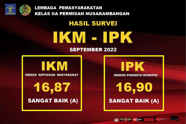 Hasil Survei Indeks Kepuasan Masyarakat Lapas Permisan.