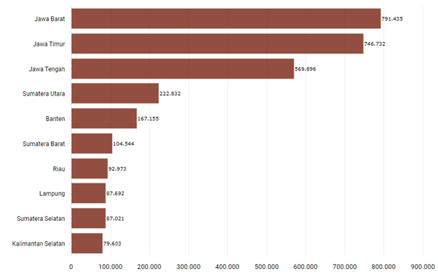 Sumber: Rizaty, 2021,Terbanyak Nasional, Jumlah UMK Makanan dan Minuman Jawa Barat Capai 791,4 Ribu, databoks.katadata.co.id