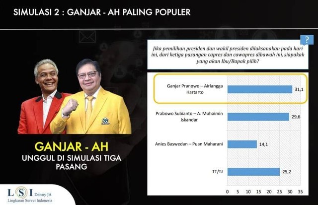 Survei Lsi Denny Ja Ganjar Airlangga Kalahkan Prabowo Cak Imin Dan