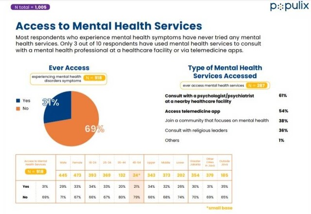 Survei Populix: Setengah Penduduk Indonesia Punya Masalah Kesehatan ...