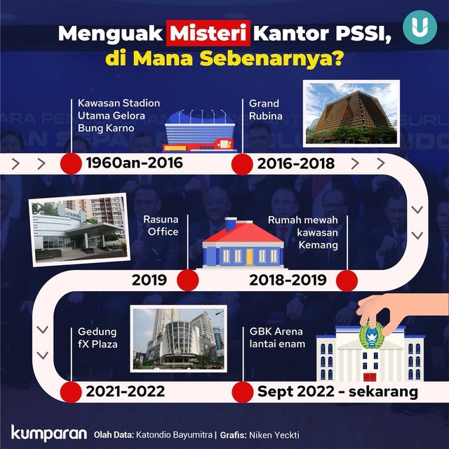 Infografis kantor PSSI. Foto: kumparan