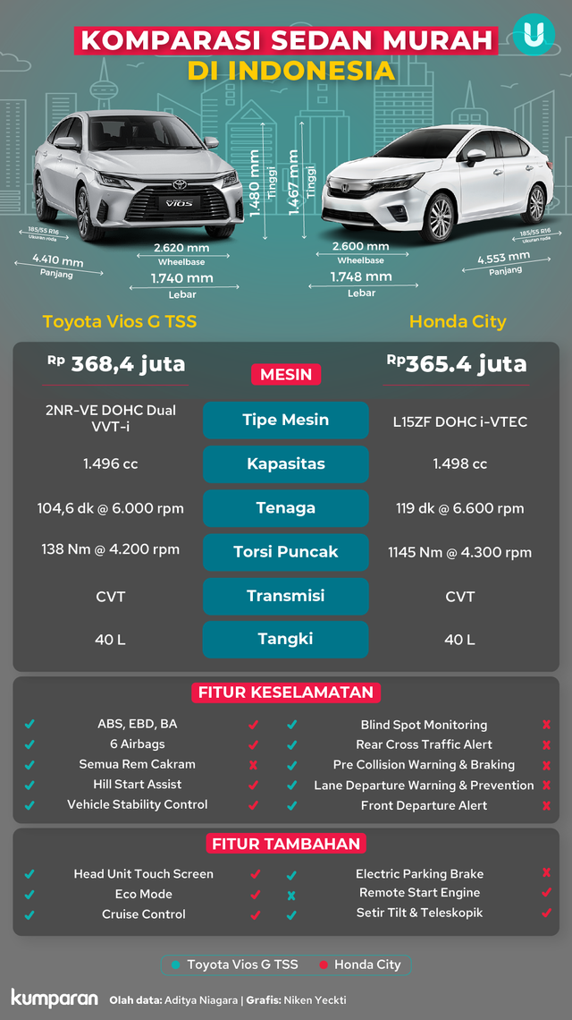 Infografik komparasi otomotif, Toyota Vios Vs Honda City. Foto: dok. kumparan
