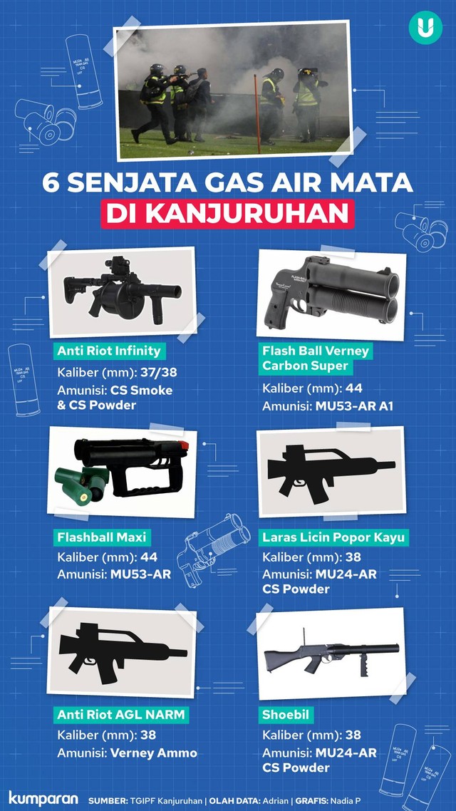 Infografik 6 Senjata Gas Air Mata di Kanjuruhan.
 Foto: kumparan