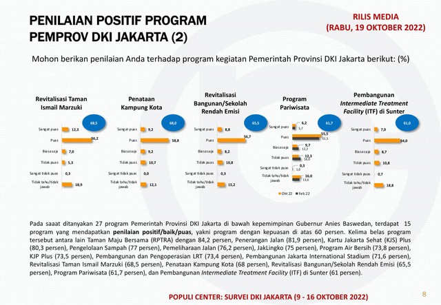 15 Program Anies Baswedan berdasarkan data survei Populi. Foto: Populi Center