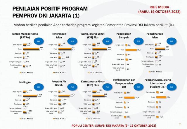 15 Program Anies Baswedan berdasarkan data survei Populi. Foto: Populi Center