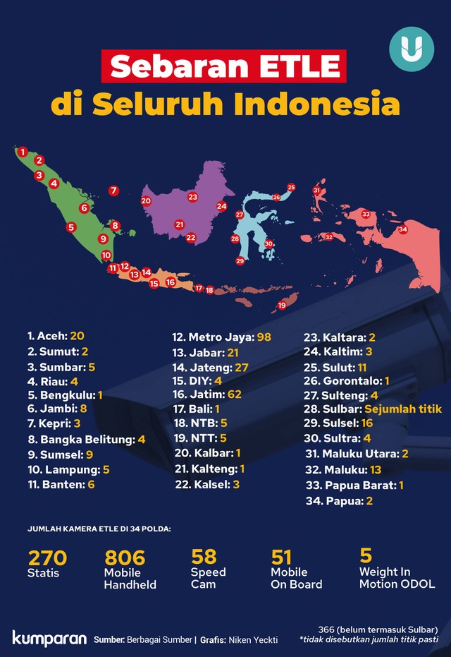 Infografik Sebaran ETLE di Seluruh Indonesia. Foto: kumparan
