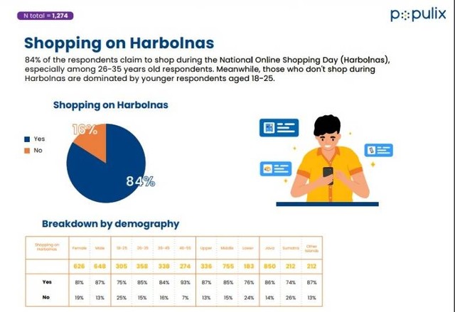 Survei Populix: 84% Masyarakat Belanja Saat Harbolnas, Shopee Jadi ...