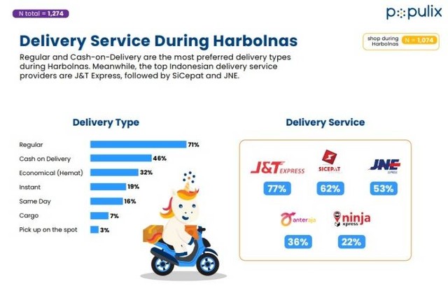 Survei Populix: 84% Masyarakat Belanja Saat Harbolnas, Shopee Jadi ...