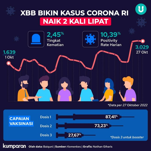 Infografik XBB Bikin Kasus Corona RI Naik 2 Kali Lipat.   Foto: Dok. kumparan