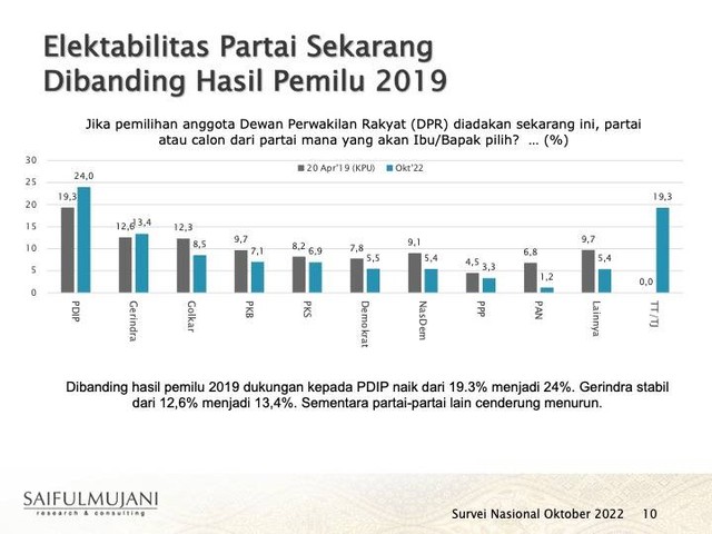 Survei SMRC: Elektabilitas PDIP Surplus, Gerindra Stabil, NasDem-PAN ...