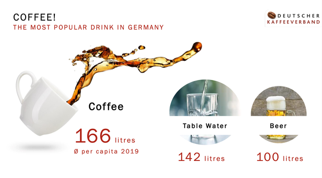 Perbandingan Konsumsi Kopi, Air Putih dan Bir di Jerman tahun 2019 (Dok. Pribadi dari Asosiasi Kopi Jerman)