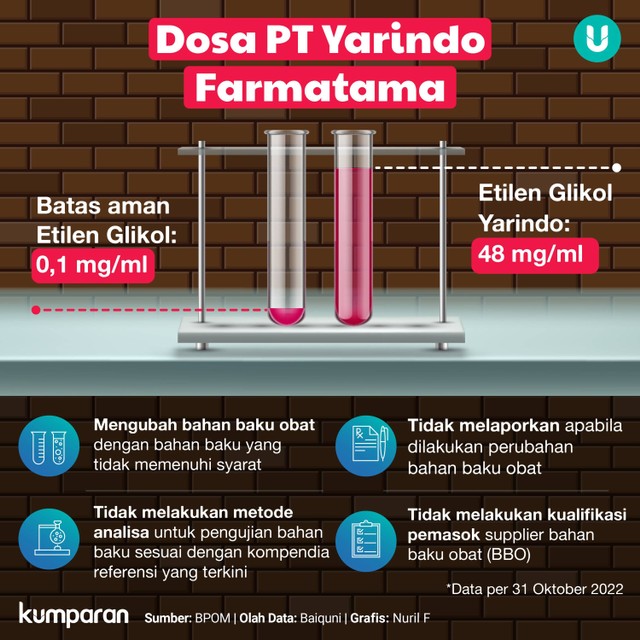 Infografik Dosa PT Yarindo Farmatama. Foto: kumparan