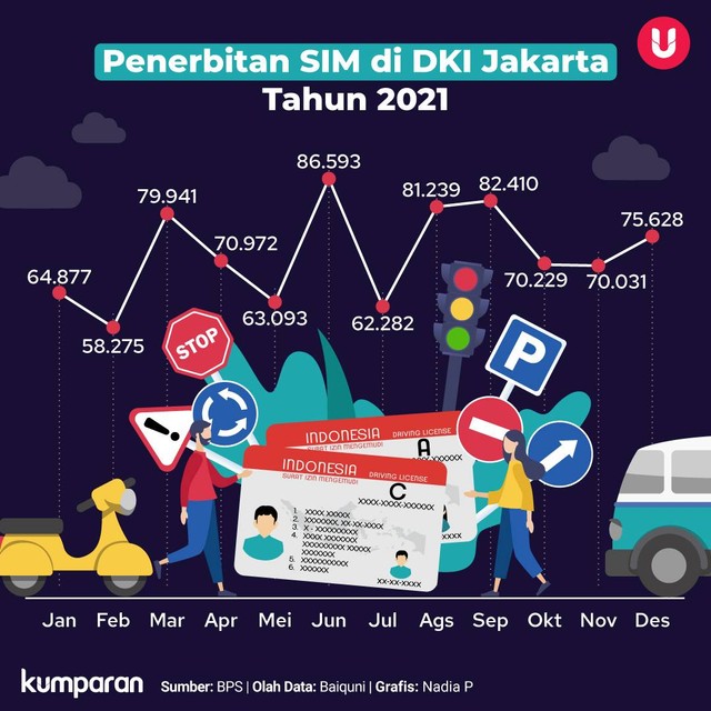 Infografik Penerbitan SIM di Jakarta. Foto: kumparan