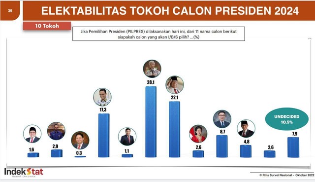 Survei Indekstat Ganjar Masih Unggul Sebagai Capres Sandiaga Cawapres