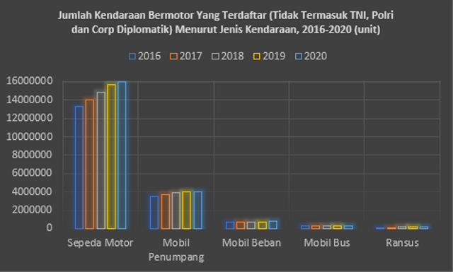 Jumlah Kendaraan Bermotor yang Terdaftar Menurut Jenis Kendaraan, 2016-2020 (unit). Foto: Bagus Almahenzar. Sumber data: BPS Provinsi Jakarta