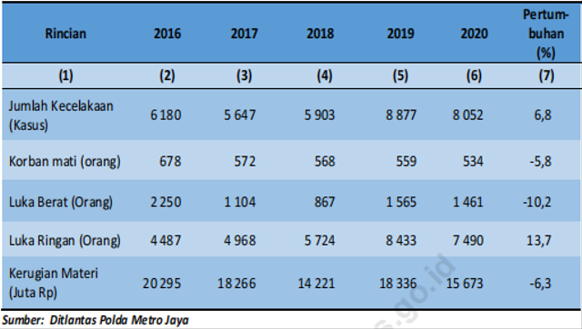 Jumlah Kejadian Kecelakaan Lalu Lintas, Korban dan Kerugiannya, 2016-2020. Foto: Bagus Almahenzar.