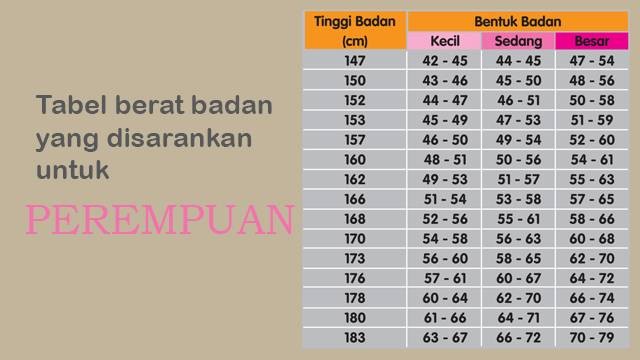 Coba Cek Tabel Berat Badan Ideal Yang Disarankan Kemenkes Kumparan Coba Cek Tabel Berat Badan Ideal Yang Disarankan Kemenkes Kumparan