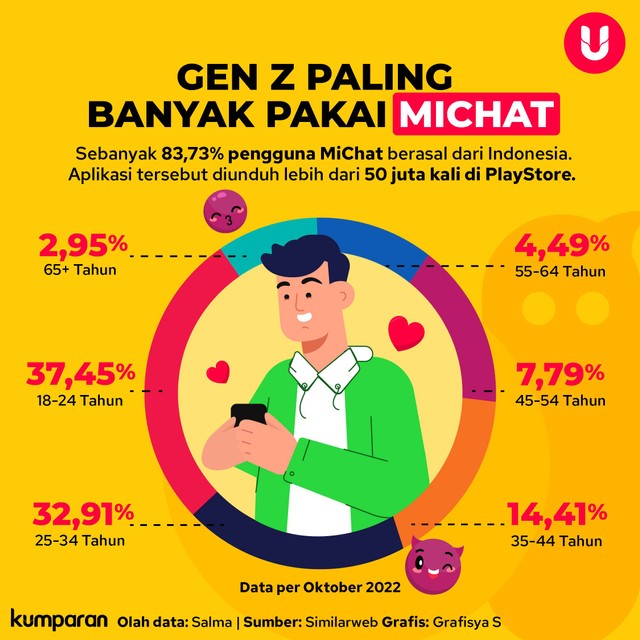 Infografik Pengguna MiChat di Indonesia. Foto: kumparan