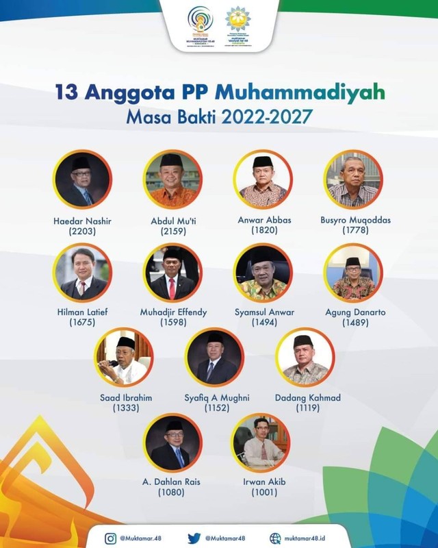13 Anggota PP Muhammadiyah 2022-2027. Foto: Dok. Muhammadiyah