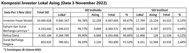 Grafik Pertumbuhan SID (2019-3 November 2022). Foto: KSEI