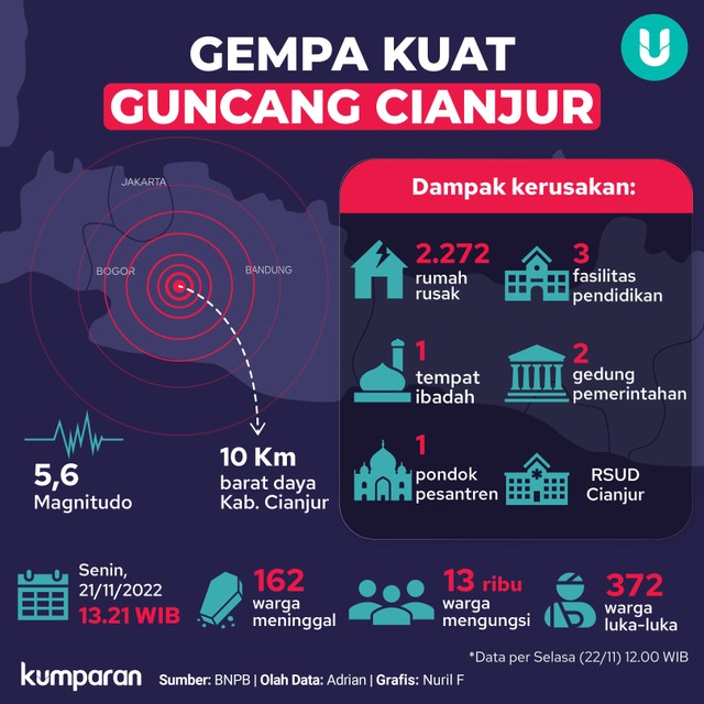 Infografik Gempa Cianjur. Foto: kumparan
