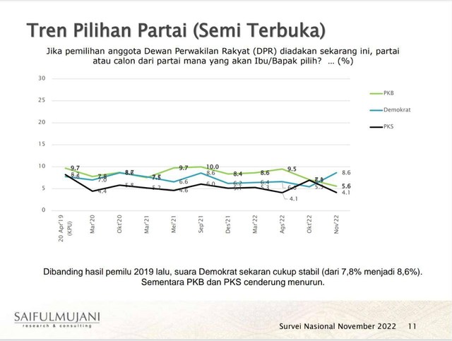 Survei SMRC November: Elektabilitas PDIP Dan Demokrat Menguat, Gerindra ...