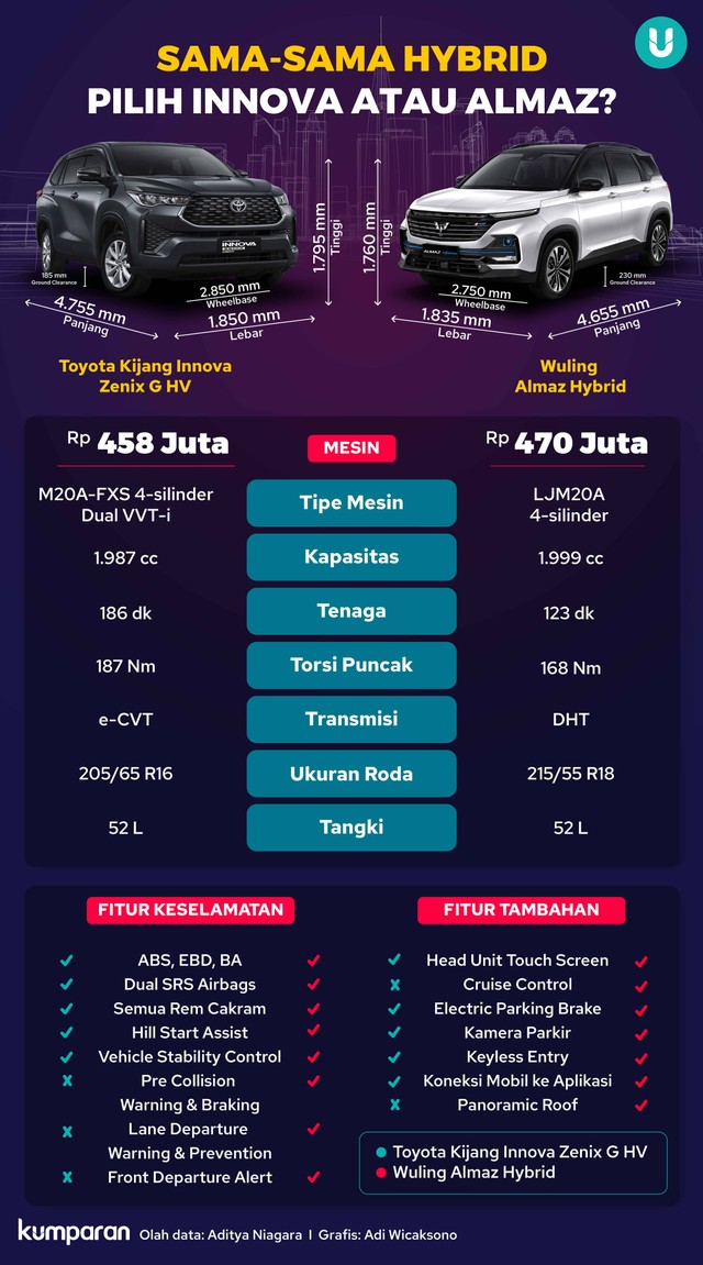Infografik komparasi Toyota Kijang Innova Zenix Hybrid dan Wuling Almaz Hybrid.  Foto: Adi Wicaksono/kumparan
